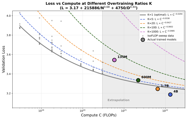 Parametric fit comparison