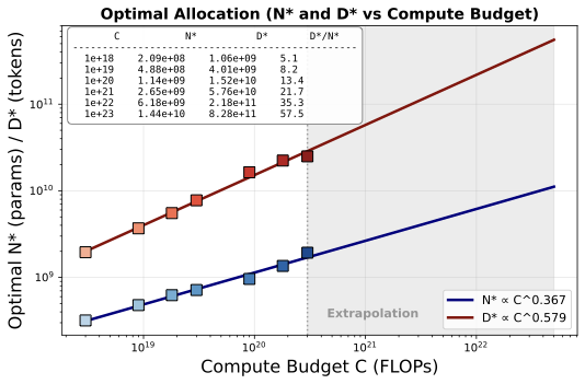 Optimal N* and D* vs compute budget C