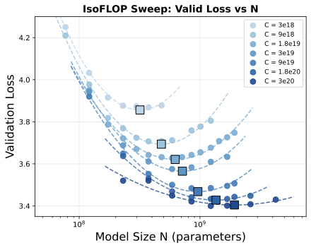 Validation NLL vs model size N