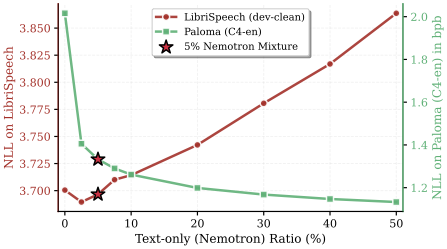 Impact of Nemotron text ratio on audio and text NLL