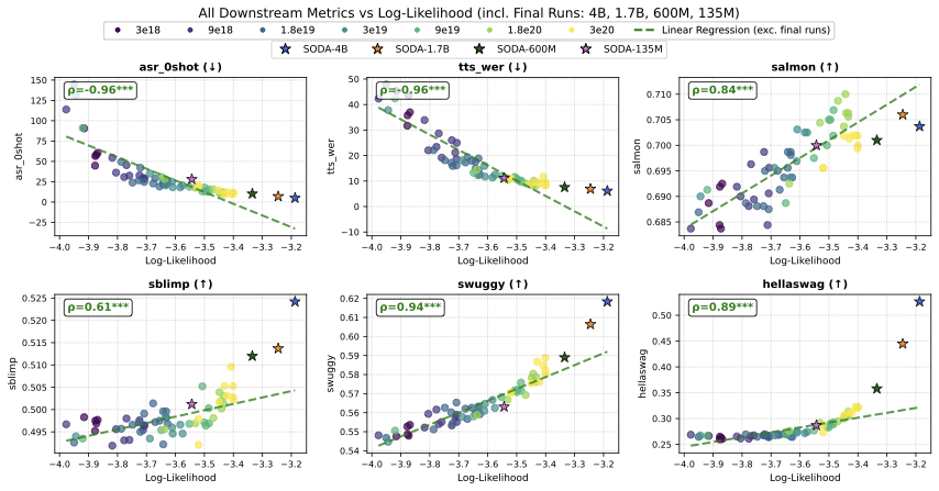 NLL correlation with downstream performance