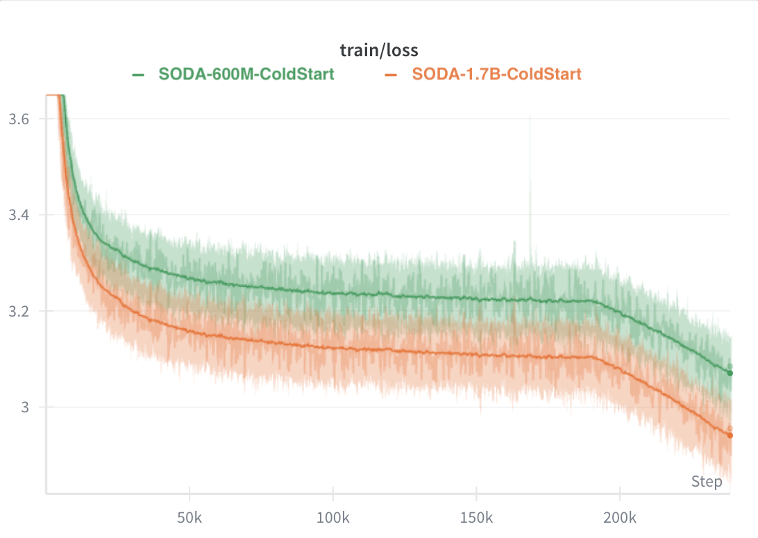 Cold-start training loss