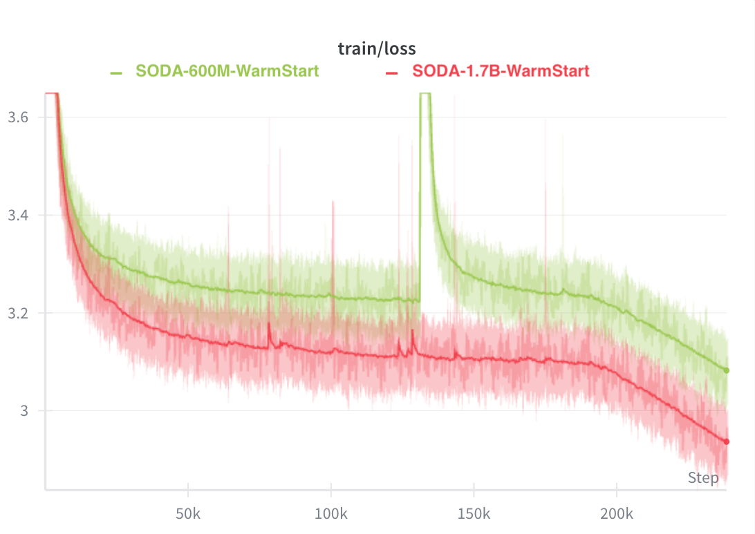 Warm-start training loss