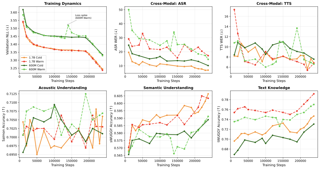 Warm-start vs Cold-start training trajectories